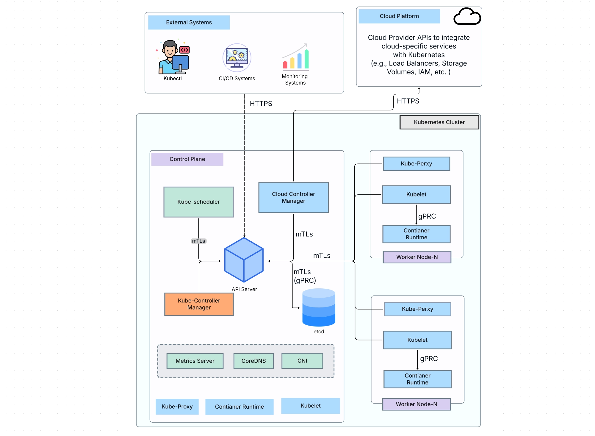 Kubernetes worker node architecture showing kubelet, kube-proxy, container runtime, and pod layout with sidecar pattern